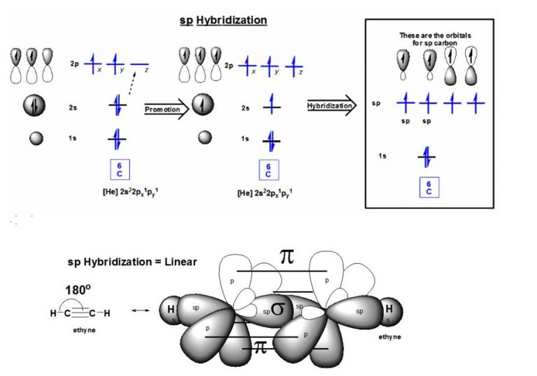 atomic hybridization sp