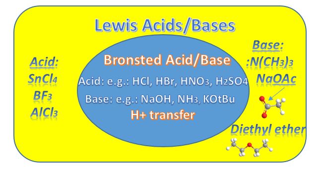 Lewis vs Bronsted Acid base pairs - unspoken rules