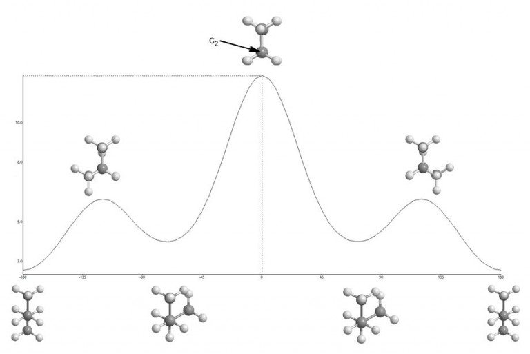 chair cyclohexane - butane dihedral energy diagram 360