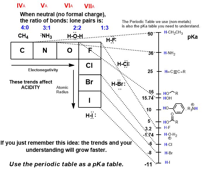 pKa and periodic table, bimolecular vs unimolecular reactions sn2 E2 e1 sn1 - basiciity