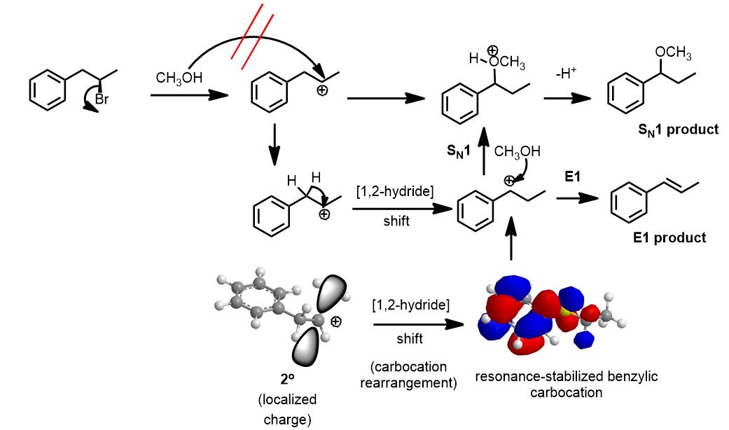 E2 sn1 and e1 reaction unimolecular substitution and elimination after carbocation rearrangement or Wagner-Meerwein rearrangement