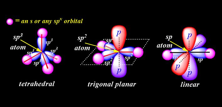 atomic hybridization and atomic orbitals