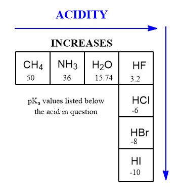 acidity-periodic-table