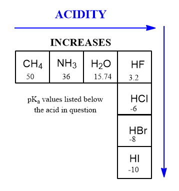 Common Sense Organic Chemistryperiodic Table What You Need