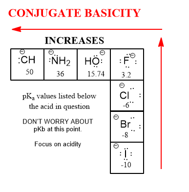 basicity-of-conjugate periodic table